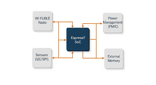 Block diagram of a Wearable Health Monitor using ESP32-C3.